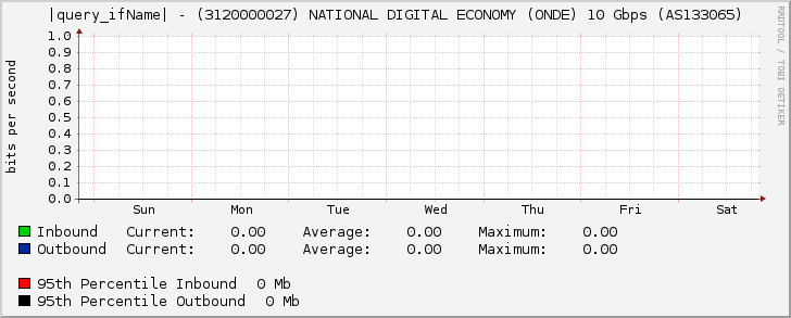 |query_ifName| - (3120000027) NATIONAL DIGITAL ECONOMY (ONDE) 10 Gbps (AS133065)