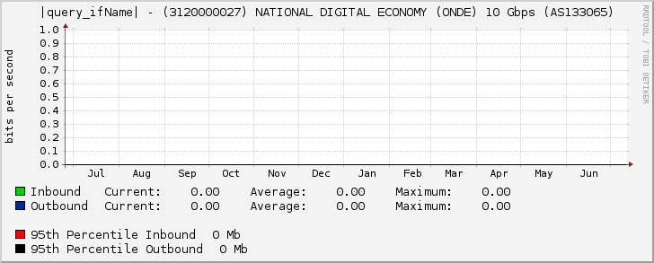 |query_ifName| - (3120000027) NATIONAL DIGITAL ECONOMY (ONDE) 10 Gbps (AS133065)