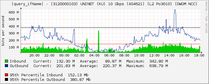 Ethernet4/1 - (3120000103) UNINET (KU) 10 Gbps (AS4621) (L2 Po3010) (DWDM NCC)