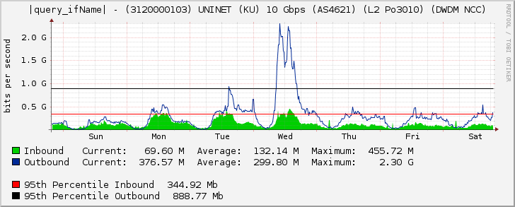 Ethernet4/1 - (3120000103) UNINET (KU) 10 Gbps (AS4621) (L2 Po3010) (DWDM NCC)