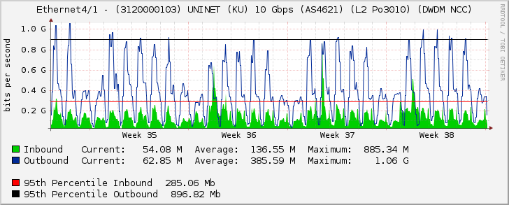 Ethernet4/1 - (3120000103) UNINET (KU) 10 Gbps (AS4621) (L2 Po3010) (DWDM NCC)