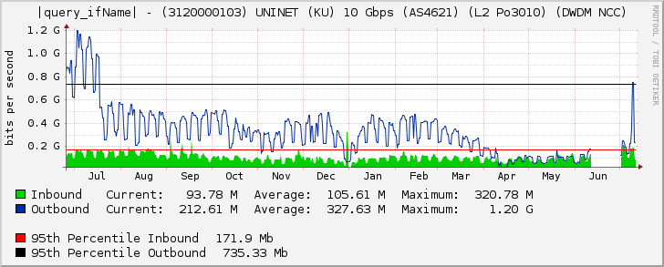 Ethernet4/1 - (3120000103) UNINET (KU) 10 Gbps (AS4621) (L2 Po3010) (DWDM NCC)