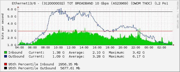 Ethernet13/6 - (3120000032) TOT BROADBAND 10 Gbps (AS23969) (DWDM TNOC) (L2 Po1