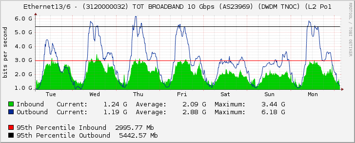 Ethernet13/6 - (3120000032) TOT BROADBAND 10 Gbps (AS23969) (DWDM TNOC) (L2 Po1