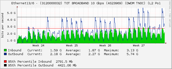 Ethernet13/6 - (3120000032) TOT BROADBAND 10 Gbps (AS23969) (DWDM TNOC) (L2 Po1