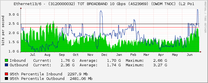 Ethernet13/6 - (3120000032) TOT BROADBAND 10 Gbps (AS23969) (DWDM TNOC) (L2 Po1