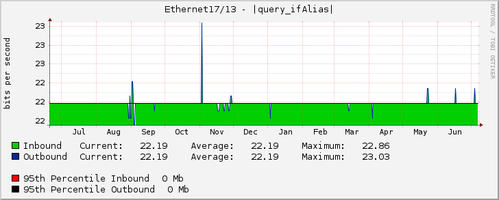 Ethernet17/13 - |query_ifAlias|