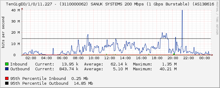 TenGigE0/1/0/11.227 - (3110000062) SANUK SYSTEMS 200 Mbps (1 Gbps Burstable) (AS138616