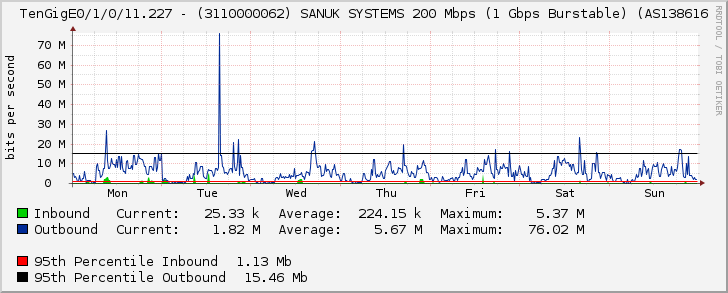 TenGigE0/1/0/11.227 - (3110000062) SANUK SYSTEMS 200 Mbps (1 Gbps Burstable) (AS138616