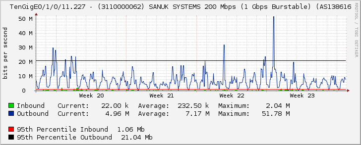 TenGigE0/1/0/11.227 - (3110000062) SANUK SYSTEMS 200 Mbps (1 Gbps Burstable) (AS138616