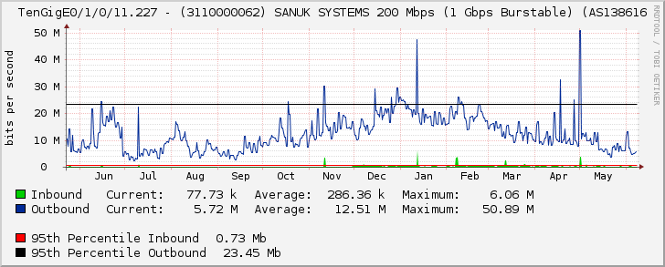 TenGigE0/1/0/11.227 - (3110000062) SANUK SYSTEMS 200 Mbps (1 Gbps Burstable) (AS138616