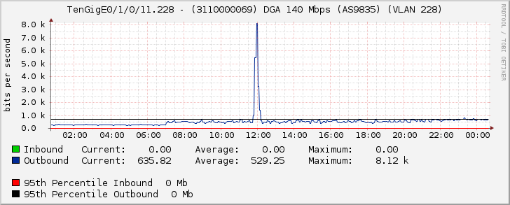 TenGigE0/1/0/11.228 - (3110000069) DGA 140 Mbps (AS9835) (VLAN 228)