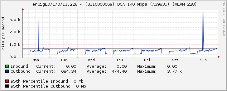 TenGigE0/1/0/11.228 - (3110000069) DGA 140 Mbps (AS9835) (VLAN 228)