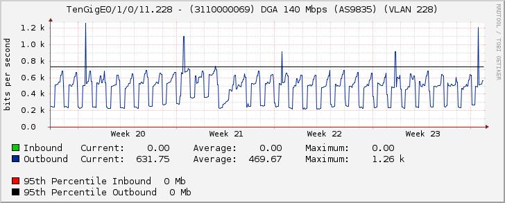 TenGigE0/1/0/11.228 - (3110000069) DGA 140 Mbps (AS9835) (VLAN 228)