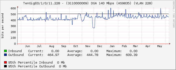 TenGigE0/1/0/11.228 - (3110000069) DGA 140 Mbps (AS9835) (VLAN 228)