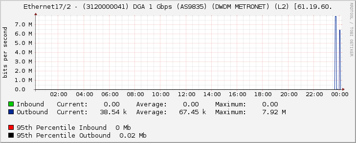 Ethernet17/2 - (3120000041) DGA 1 Gbps (AS9835) (DWDM METRONET) (L2) [61.19.60.