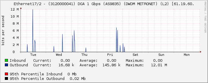 Ethernet17/2 - (3120000041) DGA 1 Gbps (AS9835) (DWDM METRONET) (L2) [61.19.60.