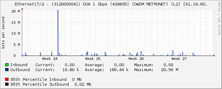 Ethernet17/2 - (3120000041) DGA 1 Gbps (AS9835) (DWDM METRONET) (L2) [61.19.60.