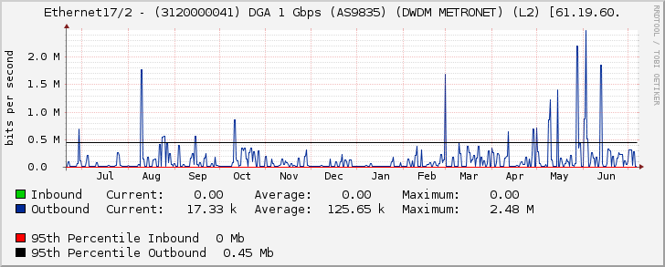 Ethernet17/2 - (3120000041) DGA 1 Gbps (AS9835) (DWDM METRONET) (L2) [61.19.60.