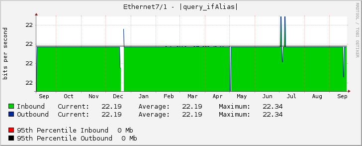 Ethernet7/1 - |query_ifAlias|