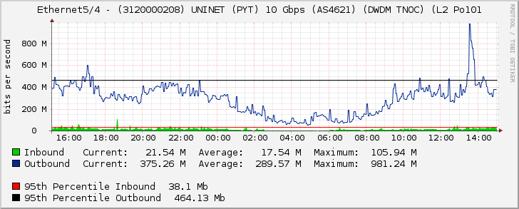 Ethernet5/4 - (3120000208) UNINET (PYT) 10 Gbps (AS4621) (DWDM TNOC) (L2 Po101