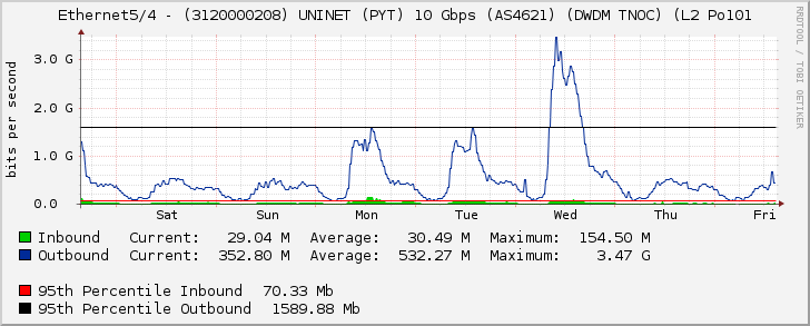 Ethernet5/4 - (3120000208) UNINET (PYT) 10 Gbps (AS4621) (DWDM TNOC) (L2 Po101