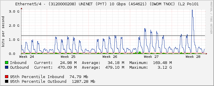 Ethernet5/4 - (3120000208) UNINET (PYT) 10 Gbps (AS4621) (DWDM TNOC) (L2 Po101