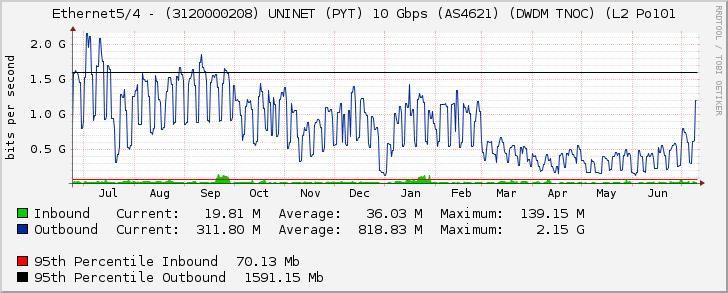 Ethernet5/4 - (3120000208) UNINET (PYT) 10 Gbps (AS4621) (DWDM TNOC) (L2 Po101