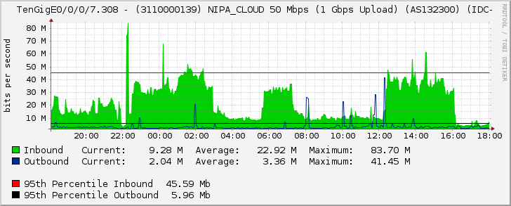 TenGigE0/0/0/7.308 - (3110000139) NIPA_CLOUD 50 Mbps (1 Gbps Upload) (AS132300) (IDC-