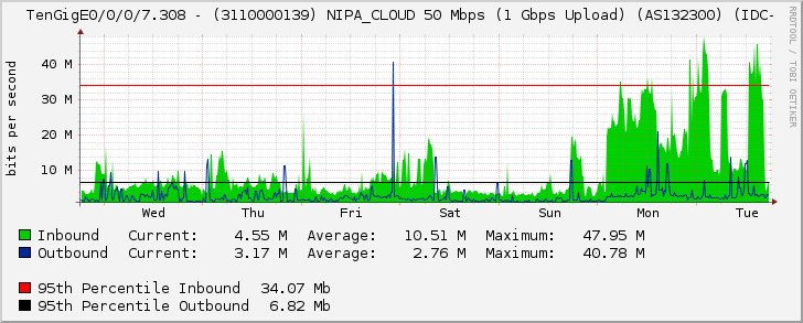 TenGigE0/0/0/7.308 - (3110000139) NIPA_CLOUD 50 Mbps (1 Gbps Upload) (AS132300) (IDC-