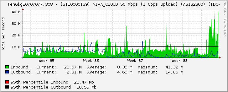 TenGigE0/0/0/7.308 - (3110000139) NIPA_CLOUD 50 Mbps (1 Gbps Upload) (AS132300) (IDC-