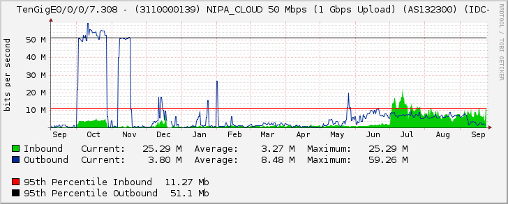 TenGigE0/0/0/7.308 - (3110000139) NIPA_CLOUD 50 Mbps (1 Gbps Upload) (AS132300) (IDC-