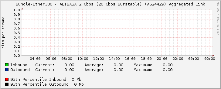 Bundle-Ether300 - ALIBABA 2 Gbps (20 Gbps Burstable) (AS24429) Aggregated Link