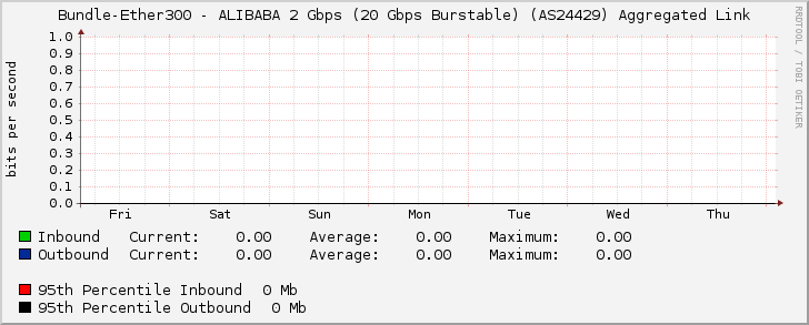 Bundle-Ether300 - ALIBABA 2 Gbps (20 Gbps Burstable) (AS24429) Aggregated Link