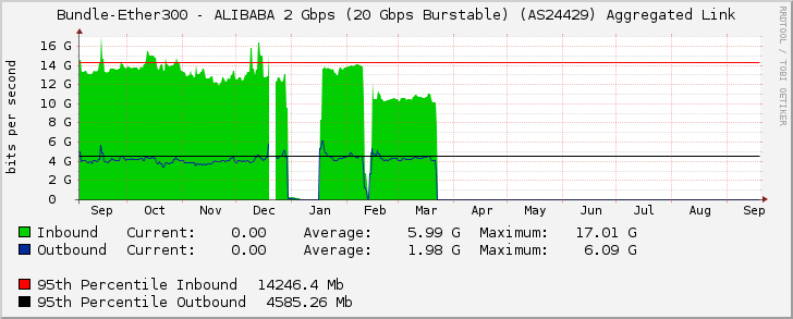 Bundle-Ether300 - ALIBABA 2 Gbps (20 Gbps Burstable) (AS24429) Aggregated Link