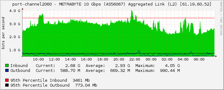 port-channel2060 - METRABYTE 10 Gbps (AS56067) Aggregated Link (L2) [61.19.60.52]