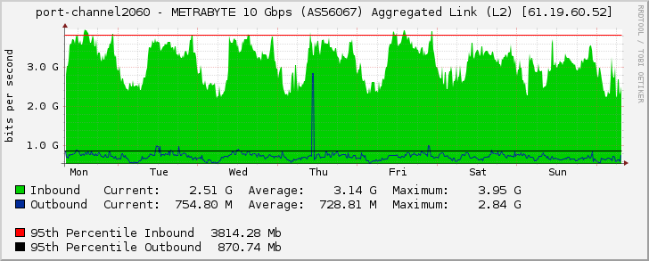 port-channel2060 - METRABYTE 10 Gbps (AS56067) Aggregated Link (L2) [61.19.60.52]