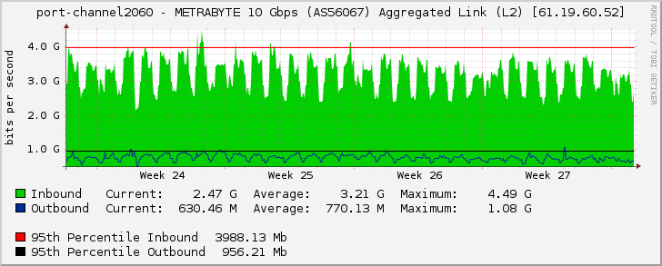 port-channel2060 - METRABYTE 10 Gbps (AS56067) Aggregated Link (L2) [61.19.60.52]