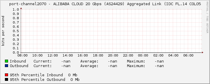 port-channel2070 - ALIBABA CLOUD 20 Gbps (AS24429) Aggregated Link (IDC FL.14 COLO5