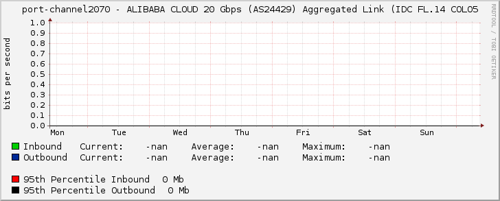 port-channel2070 - ALIBABA CLOUD 20 Gbps (AS24429) Aggregated Link (IDC FL.14 COLO5