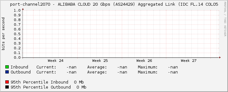 port-channel2070 - ALIBABA CLOUD 20 Gbps (AS24429) Aggregated Link (IDC FL.14 COLO5