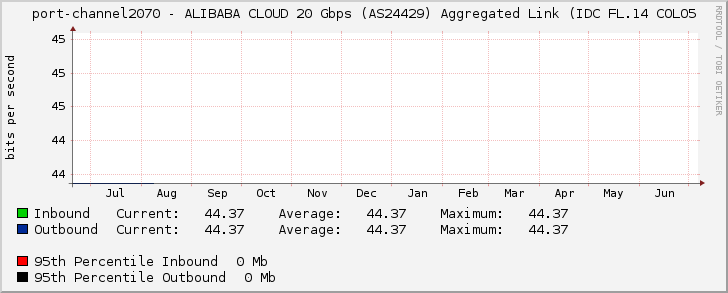 port-channel2070 - ALIBABA CLOUD 20 Gbps (AS24429) Aggregated Link (IDC FL.14 COLO5