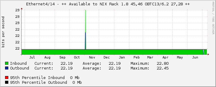 Ethernet4/14 - ++ Available to NIX Rack 1.8 45,46 OBTC13/6.2 27,28 ++
