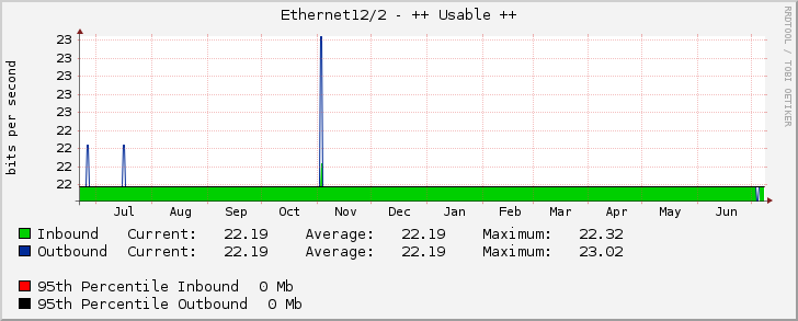 Ethernet12/2 - ++ Usable ++