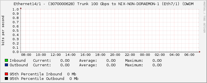 Ethernet14/1 - (3070000628) Trunk 100 Gbps to NIX-NON-DORAEMON-1 (Eth7/1) (DWDM
