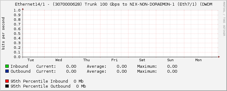 Ethernet14/1 - (3070000628) Trunk 100 Gbps to NIX-NON-DORAEMON-1 (Eth7/1) (DWDM