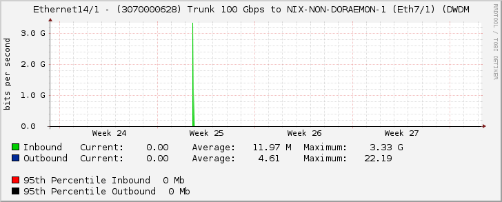 Ethernet14/1 - (3070000628) Trunk 100 Gbps to NIX-NON-DORAEMON-1 (Eth7/1) (DWDM