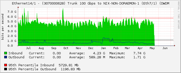 Ethernet14/1 - (3070000628) Trunk 100 Gbps to NIX-NON-DORAEMON-1 (Eth7/1) (DWDM