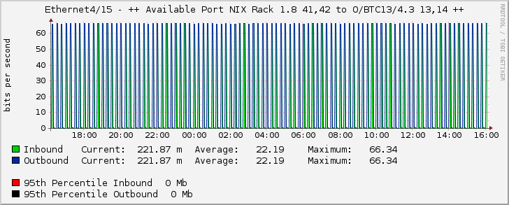 Ethernet4/15 - ++ Available Port NIX Rack 1.8 41,42 to O/BTC13/4.3 13,14 ++