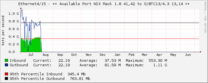Ethernet4/15 - ++ Available Port NIX Rack 1.8 41,42 to O/BTC13/4.3 13,14 ++